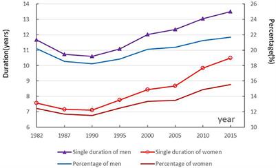 Marital duration in China: Trends and gender differences, 1982–2015